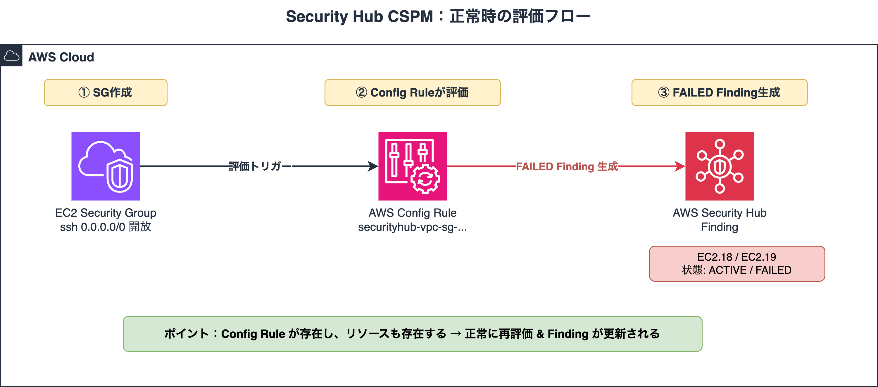 security-hub-cspm-stale-findings-normal-flow.png