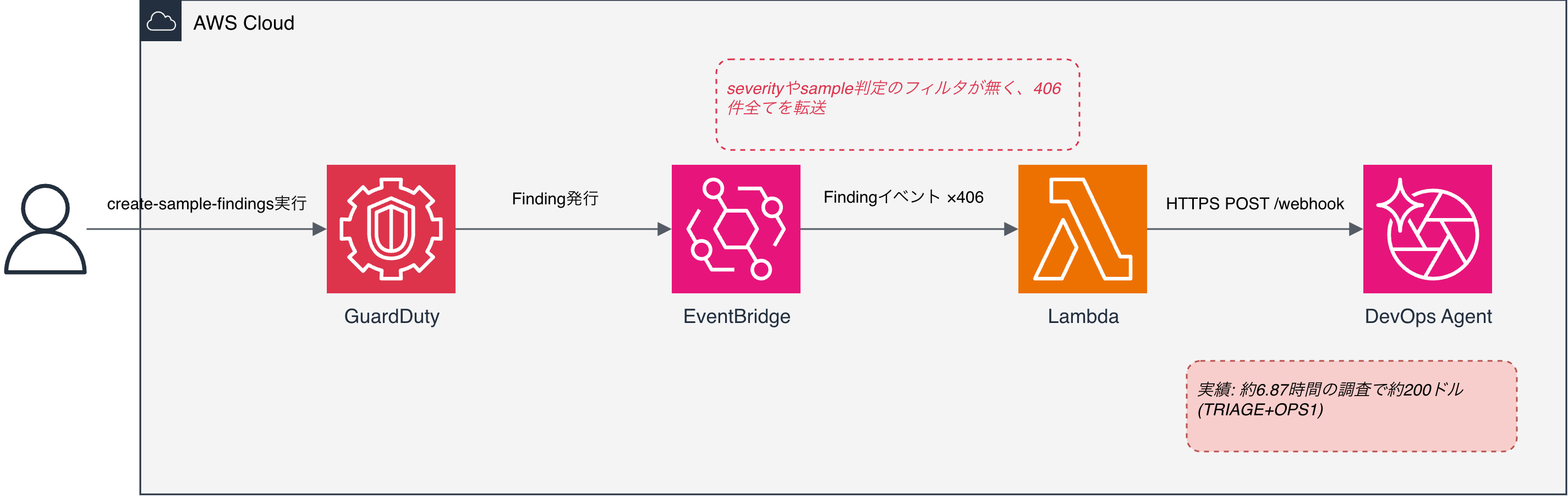 guardduty-sample-finding-devops-agent-billing-incident.png