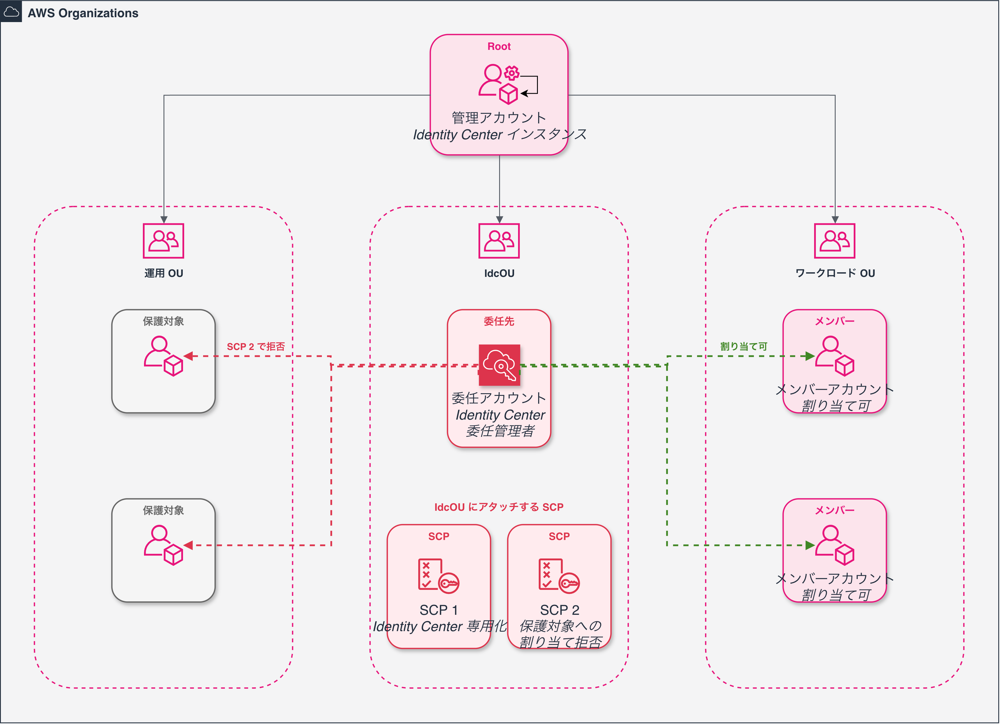 idc-delegated-admin-scp-org-structure.drawio.png
