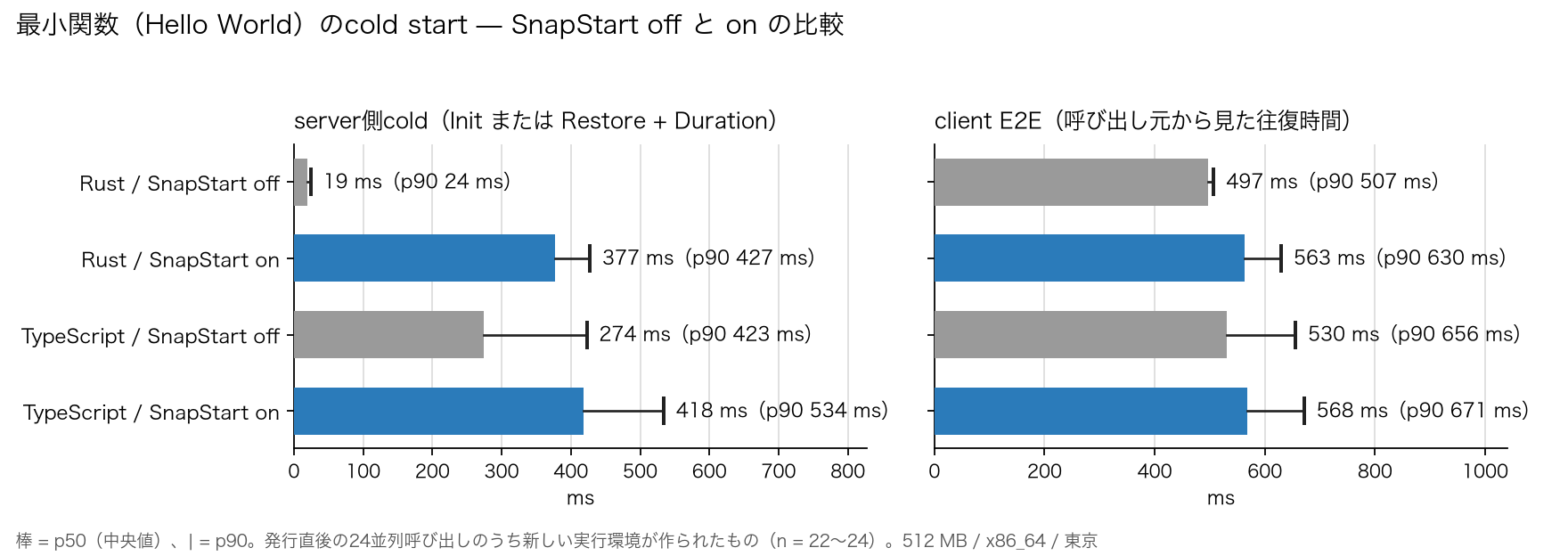 最小関数のcold start（SnapStart off / on、server側とclient E2E）