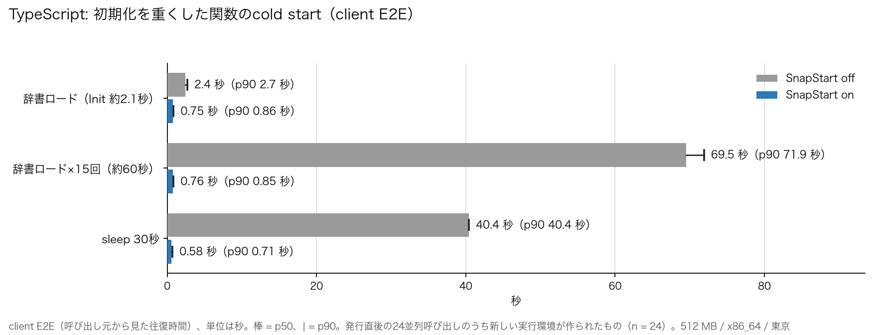 TypeScript: 初期化を重くした関数のcold start（SnapStart off / on）