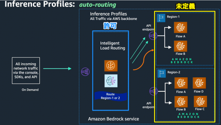 Getting_started_with_cross-region_inference_in_Amazon_Bedrock___Artificial_Intelligence-2.png