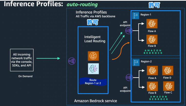 Getting_started_with_cross-region_inference_in_Amazon_Bedrock___Artificial_Intelligence-4.png