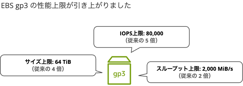 EBS gp3 power up.png