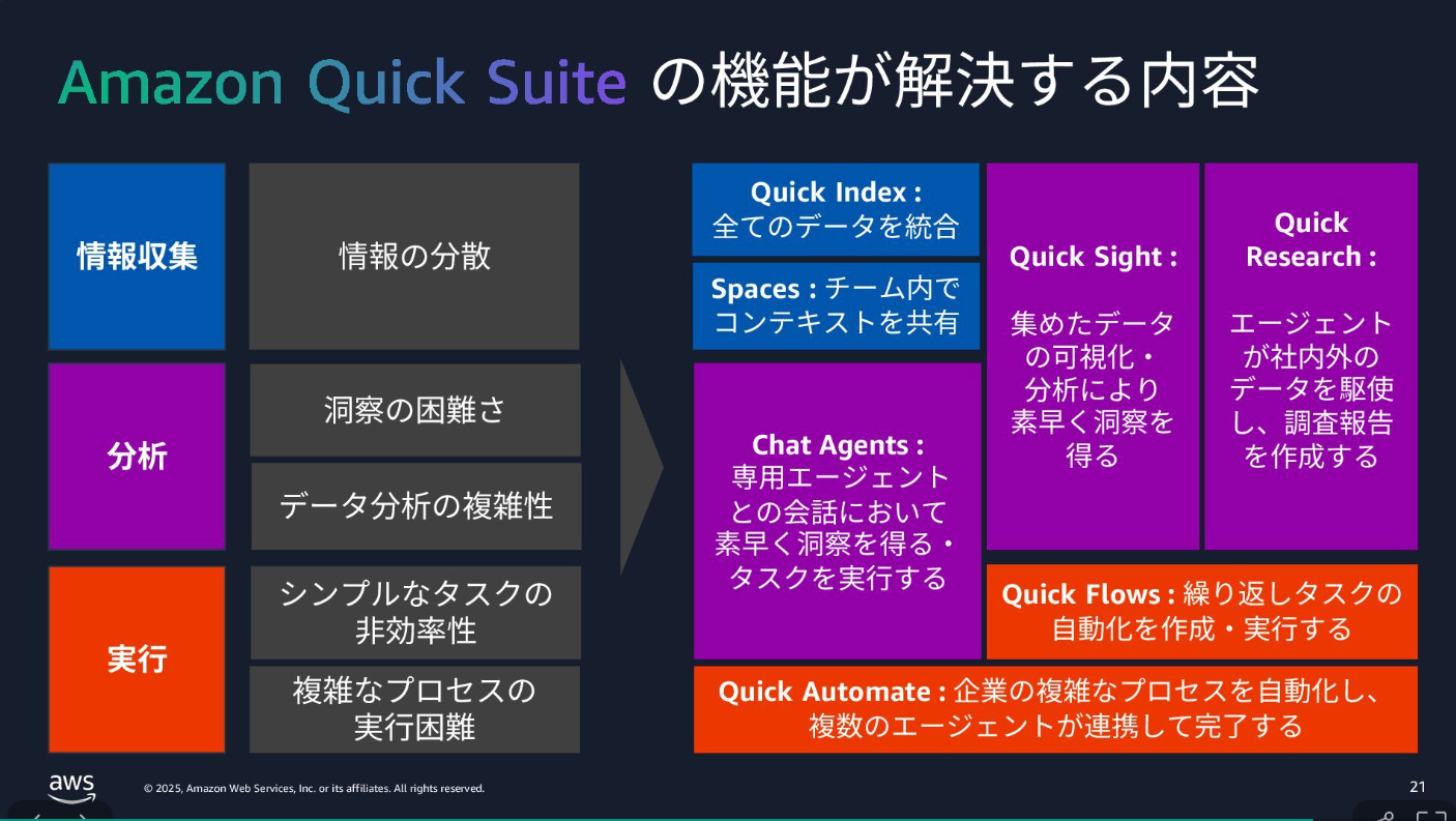 Amazon_Quick_Suite_で始める手軽な_AI_エージェント_-_Speaker_Deck.png