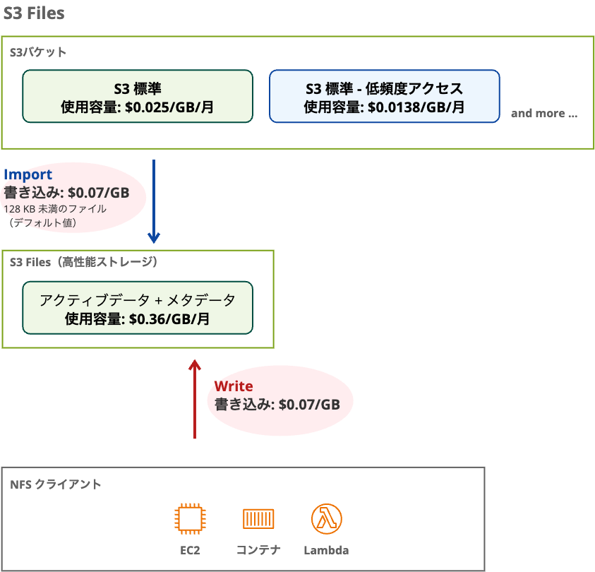 S3 Files Prices(4).png