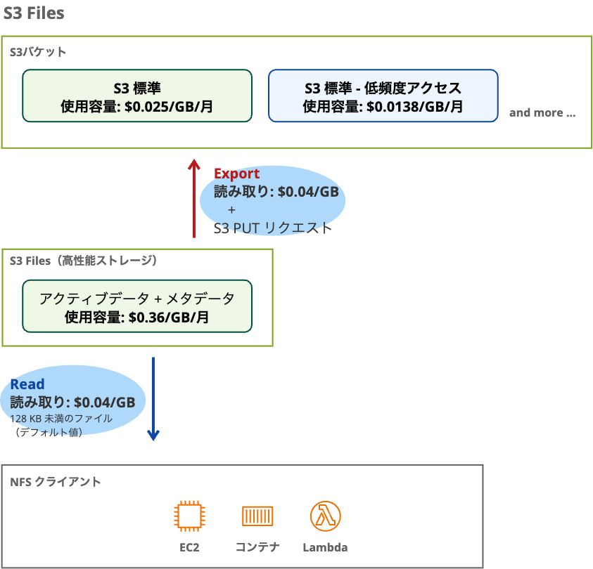 S3 Files Prices(3).png