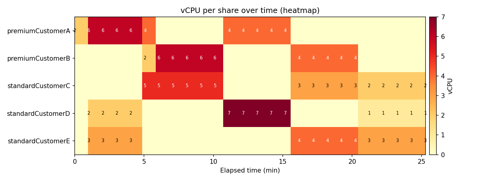 シェア別 vCPU 数のヒートマップ