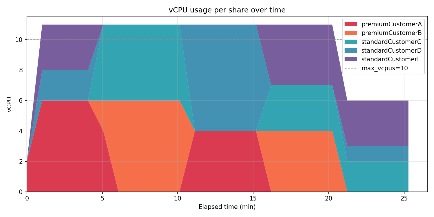 share-vcpu-timeline.png