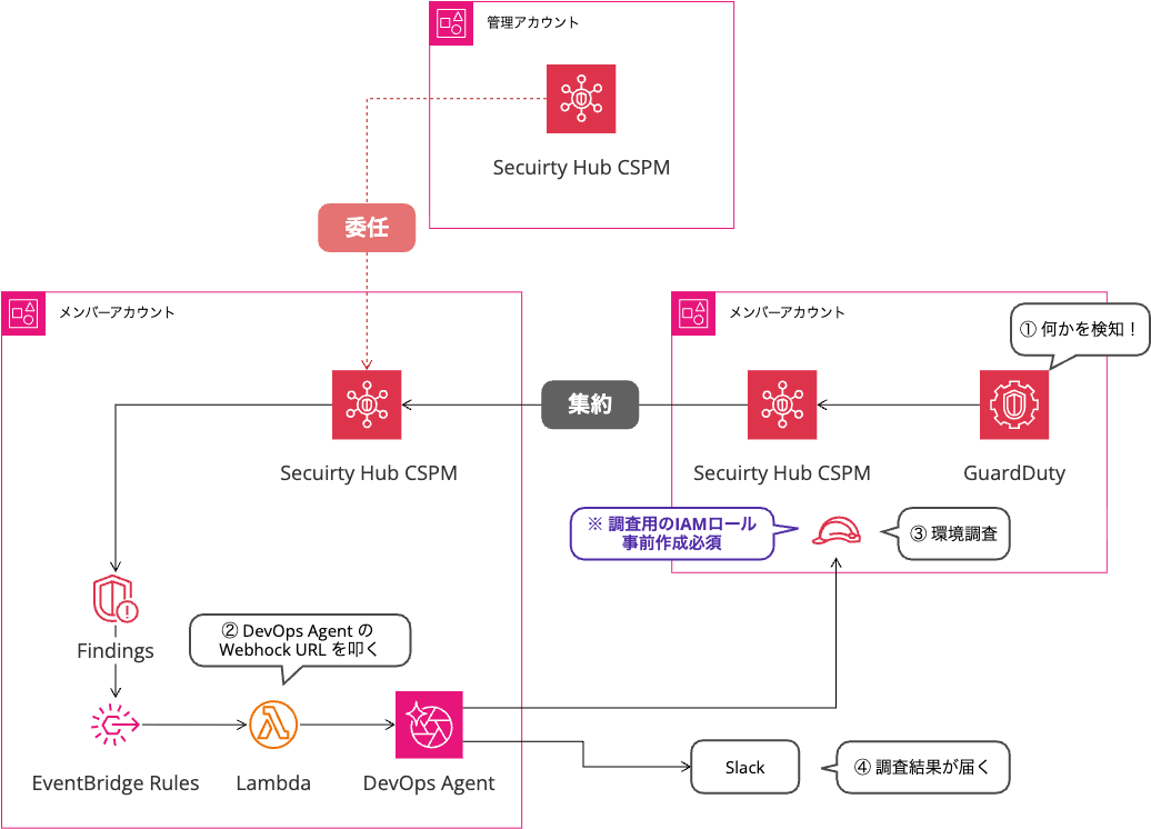 SecurityHub CSPM x GuardDuty x DevOps Agent.png