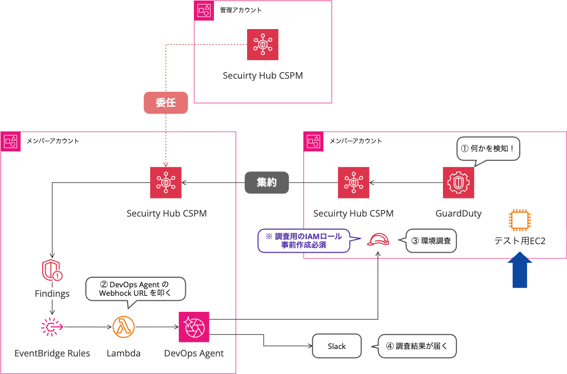 SecurityHub CSPM x GuardDuty x DevOps Agent(1).png