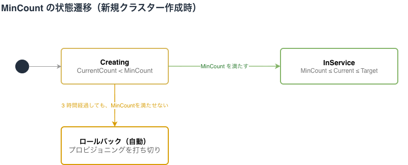 名称未設定ファイル-C. MinCount の状態遷移.drawio.png