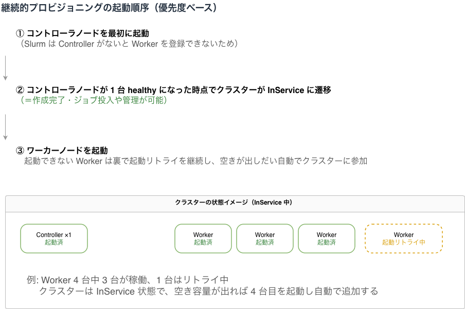 名称未設定ファイル-B. 優先度ベースの起動順序.drawio (1).png