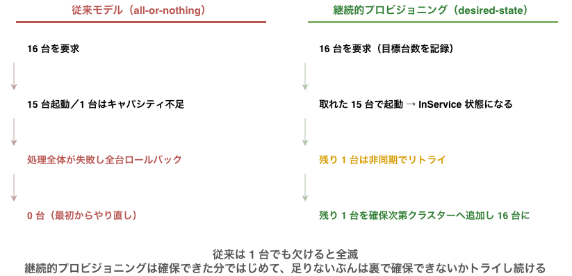 名称未設定ファイル-A. 旧モデル vs 連続プロビジョニング.drawio.png