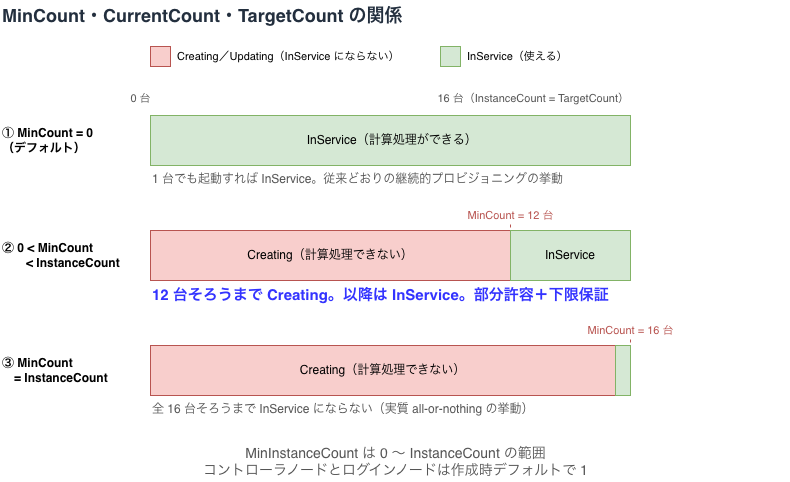 名称未設定ファイル-D. MinCount_Target_Current と3パターン.drawio (3).png