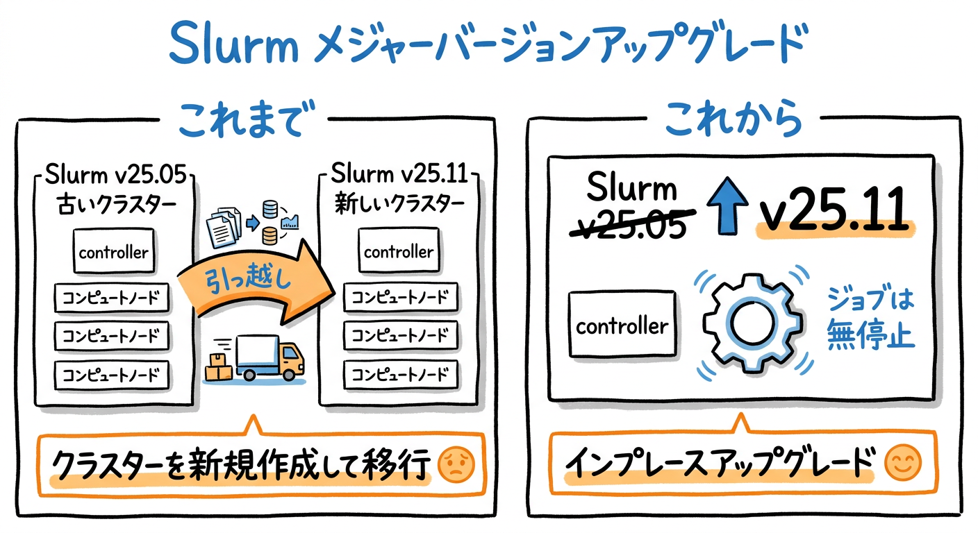 pcs-slurm-inplace-upgrade.png