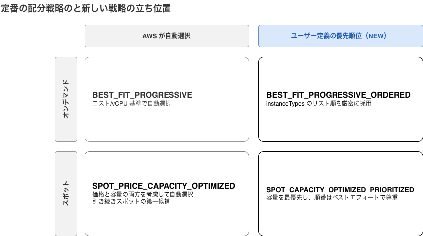 aws-batch-ordered-allocation-strategies-v2-全体対比.drawio.png