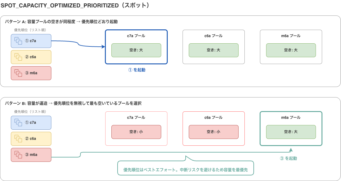 aws-batch-ordered-allocation-strategies-v2-SCOP.drawio.png