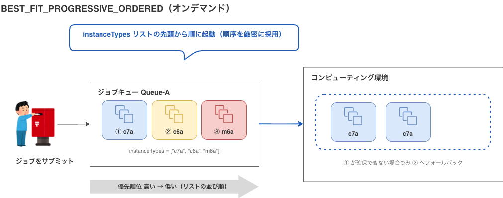 aws-batch-ordered-allocation-strategies-v2-BFPO.drawio.png