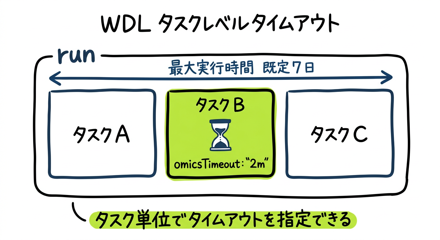 aws-healthomics-wdl-task-timeout.png