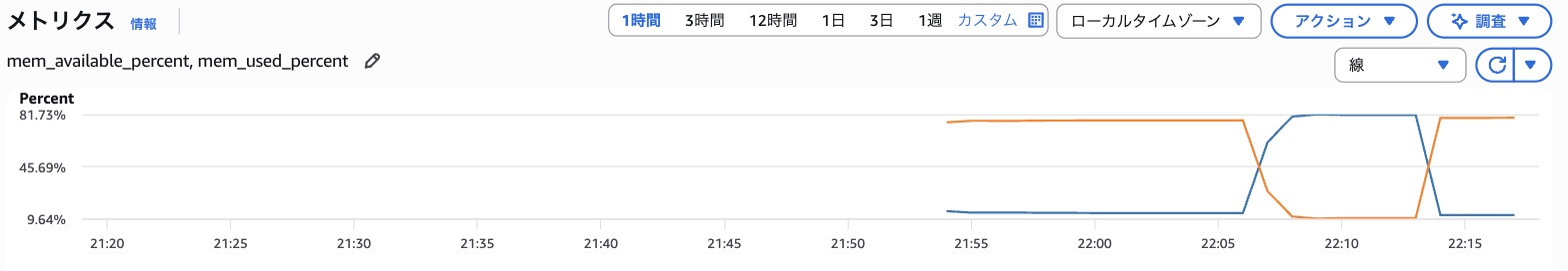 負荷の前後を含むメモリ使用率のグラフ