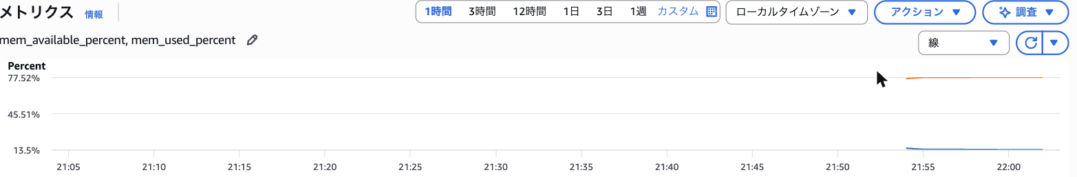 メモリの 2 系列を 1 時間の表示期間でグラフ化した画面