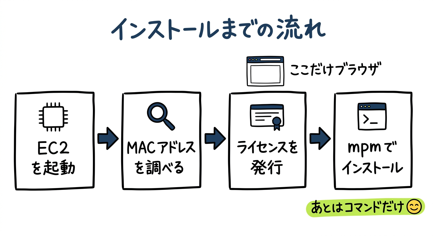 illust-02-install-flow