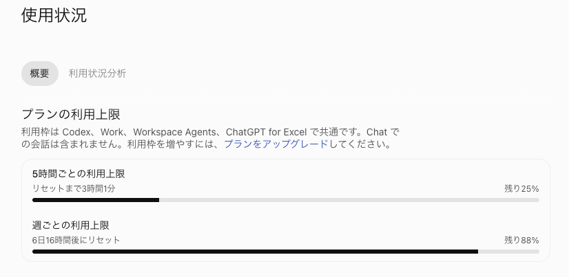 ChatGPT の使用状況画面。5 時間ごとの利用上限が残り 25%、週ごとの利用上限が残り 88%