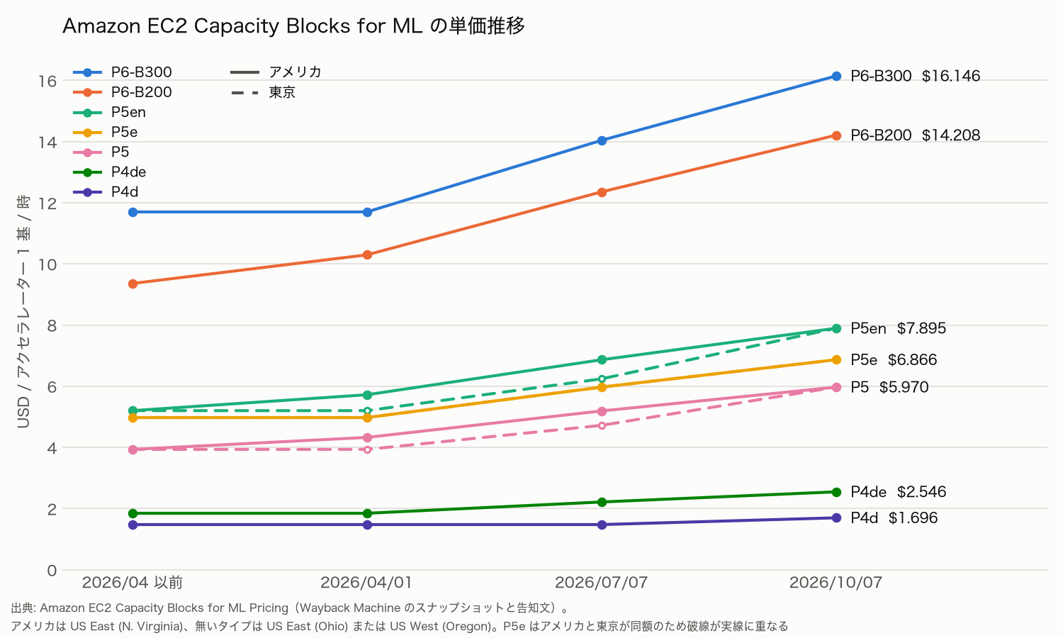 Capacity Blocks for ML の単価推移