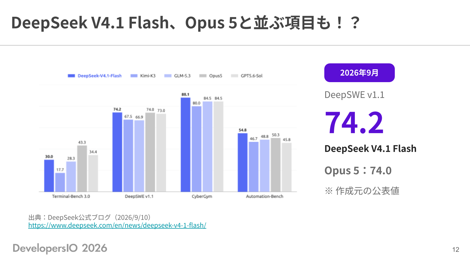 DeepSeek V4.1 Flash、Opus 5 と並ぶ項目も!?