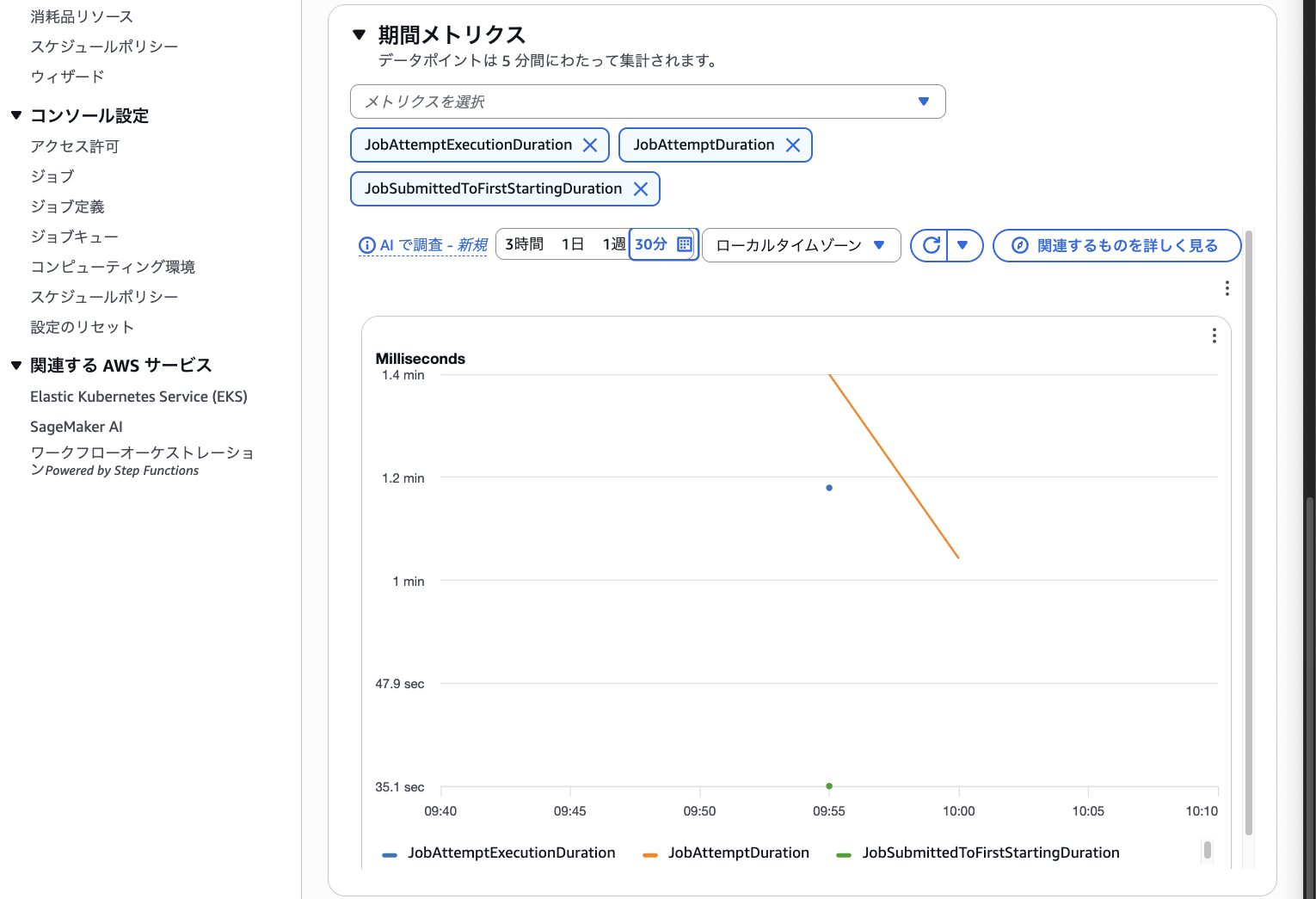 期間メトリクスのグラフ