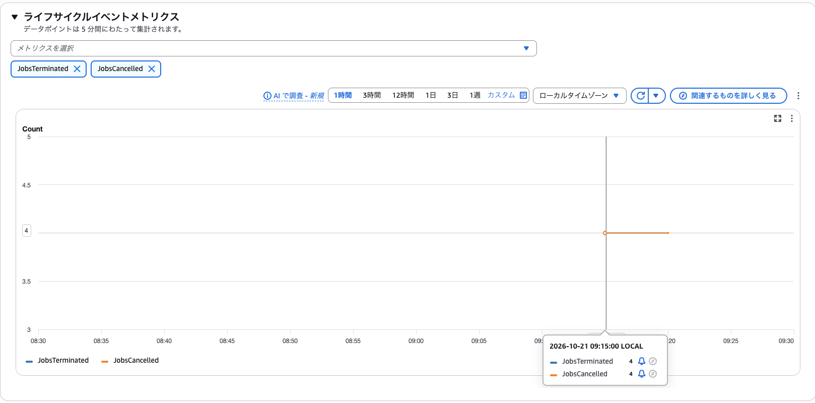 ライフサイクルイベントメトリクスで JobsCancelled と JobsTerminated が 09:15 の区間でどちらも 4 になっている