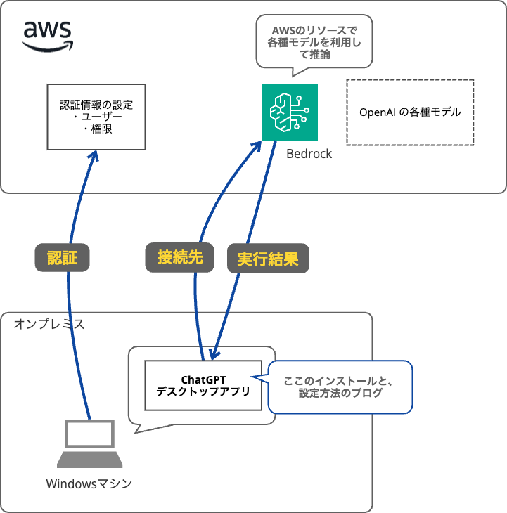 Windows マシンの ChatGPT デスクトップアプリが接続先の Amazon Bedrock に推論を依頼して実行結果を受け取り、認証は AWS の認証情報で行う構成図