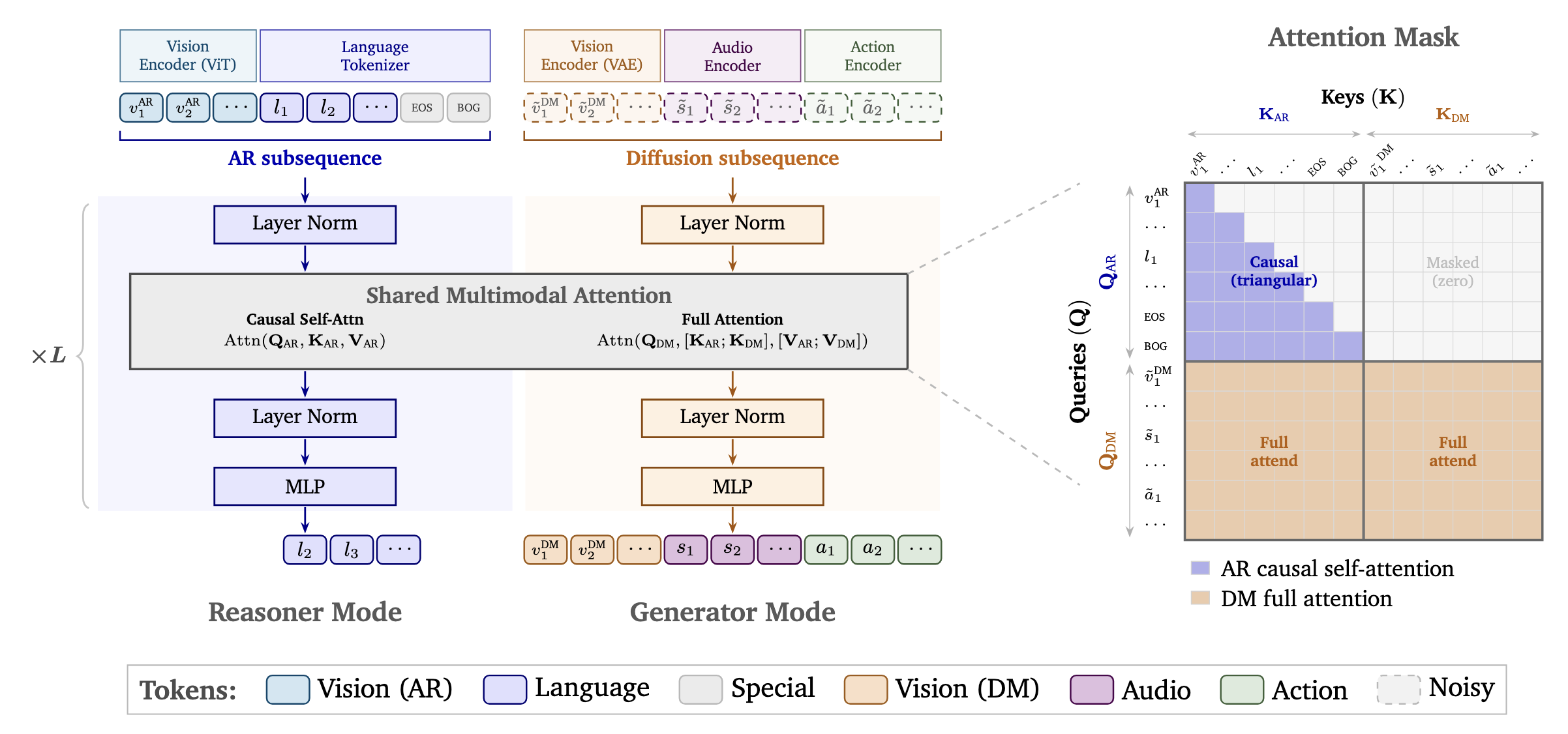 Cosmos 3でReasonerとGeneratorが入力を処理する構成