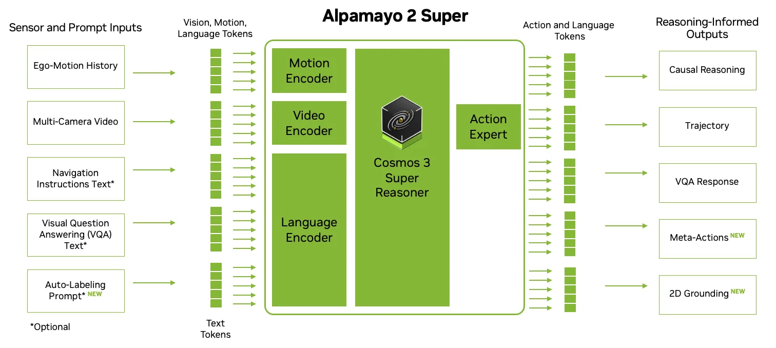 Alpamayo 2 Superが車載カメラ映像などから運転判断と車両軌道を生成する構成