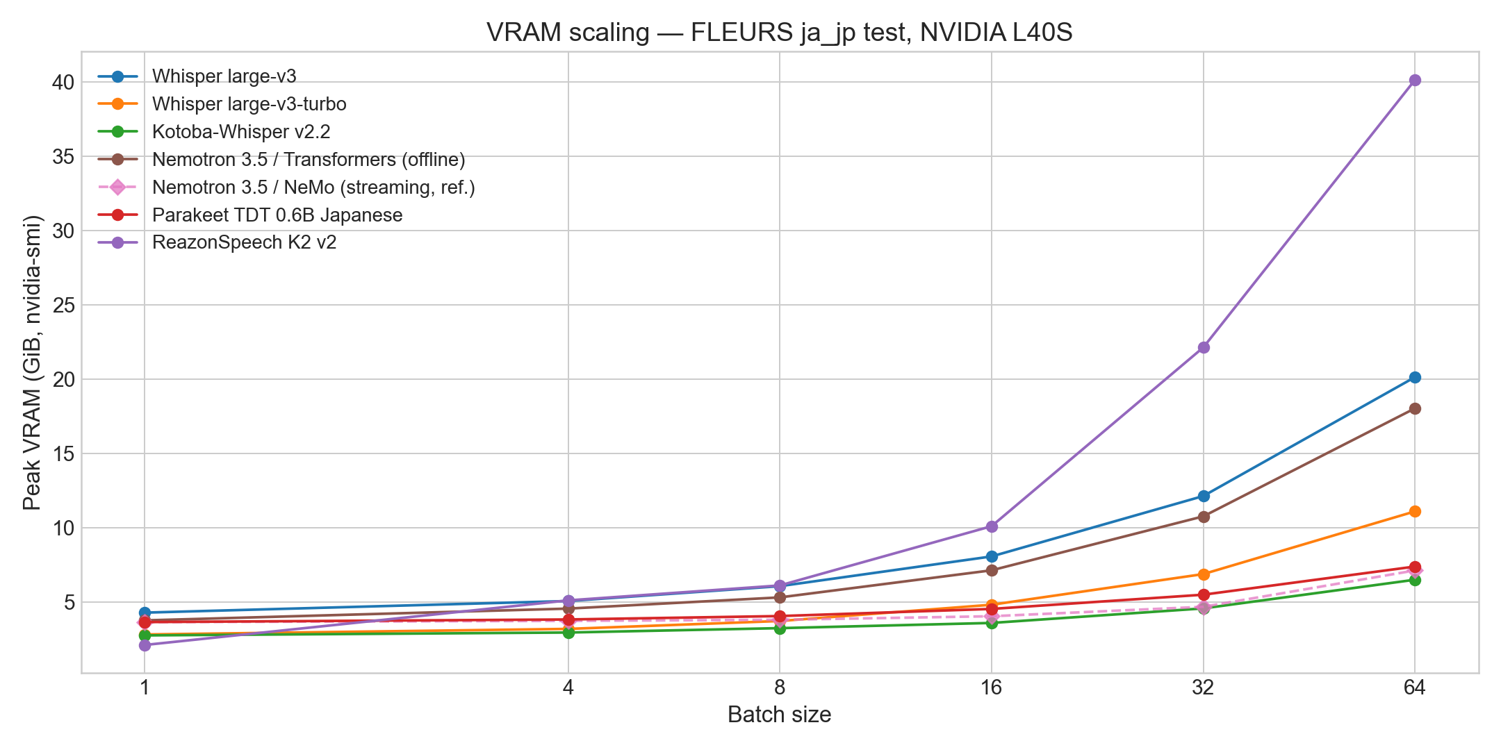 バッチサイズと最大VRAM