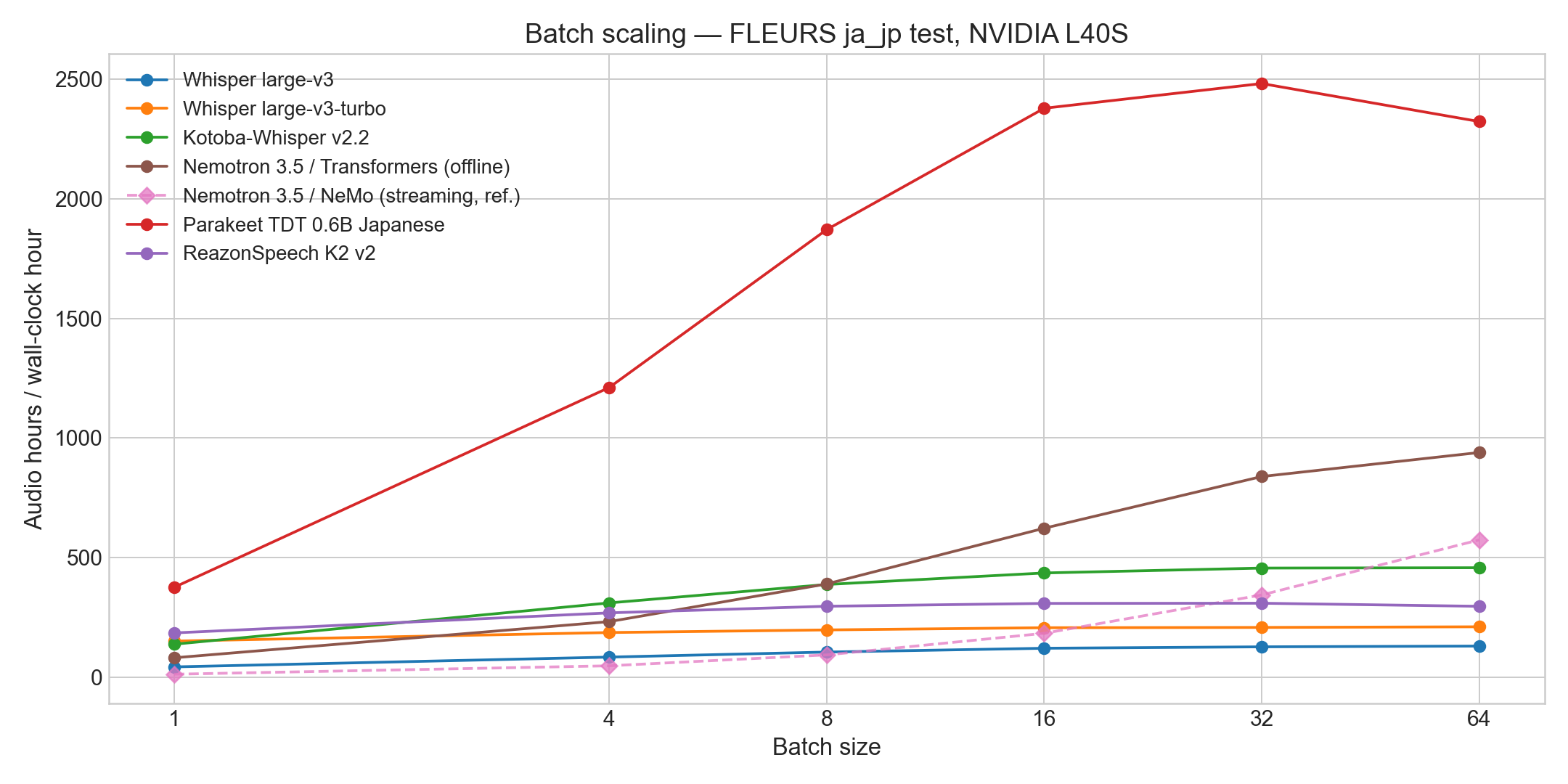 バッチサイズとAudio throughput