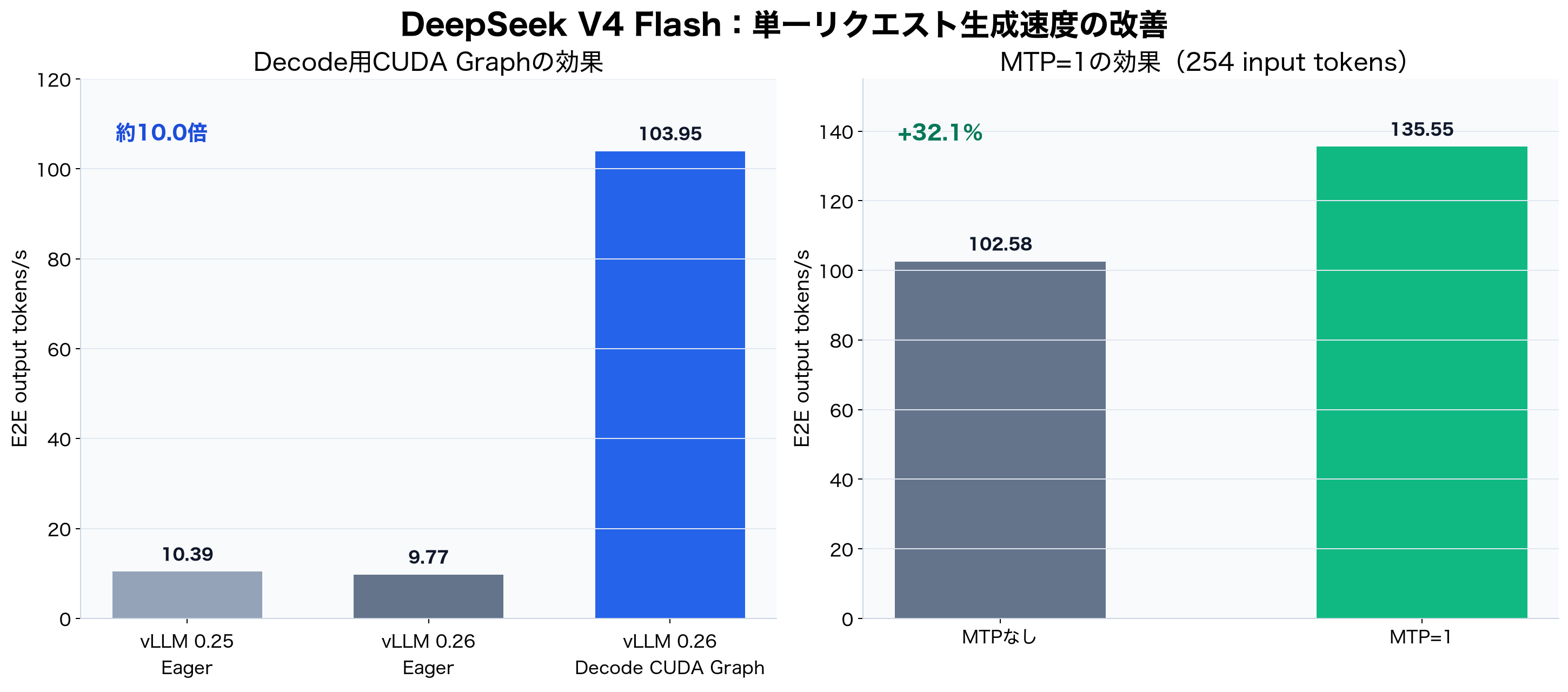 単一リクエストの生成速度改善