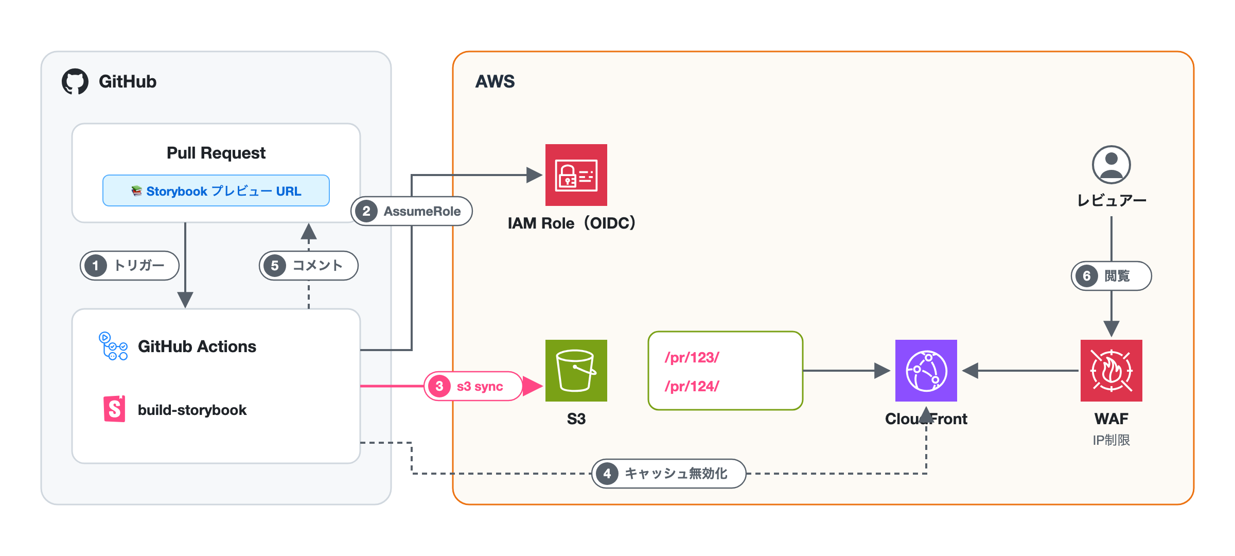 PRごとのStorybookプレビューの構成図