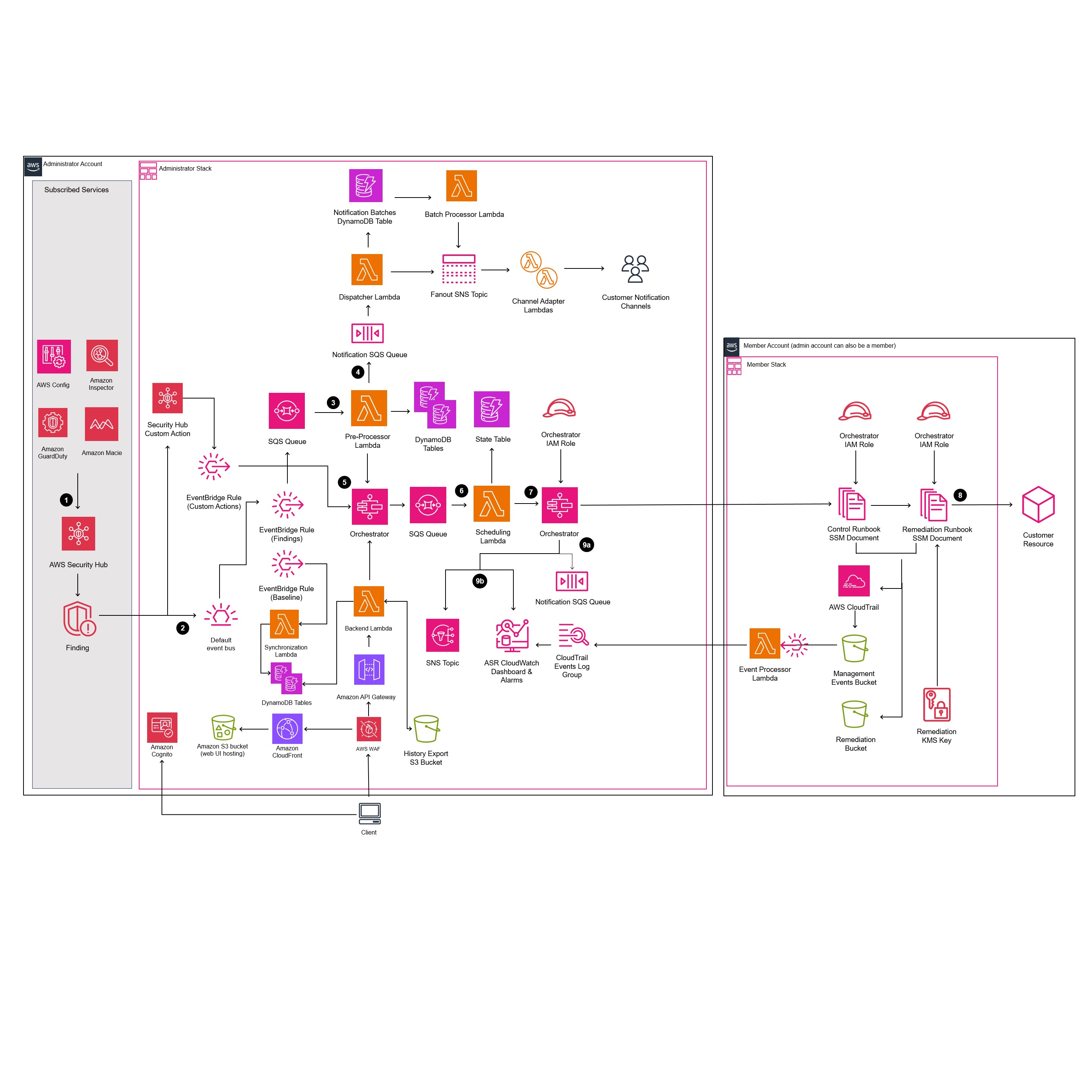 Automated Security Response on AWSのアーキテクチャ図