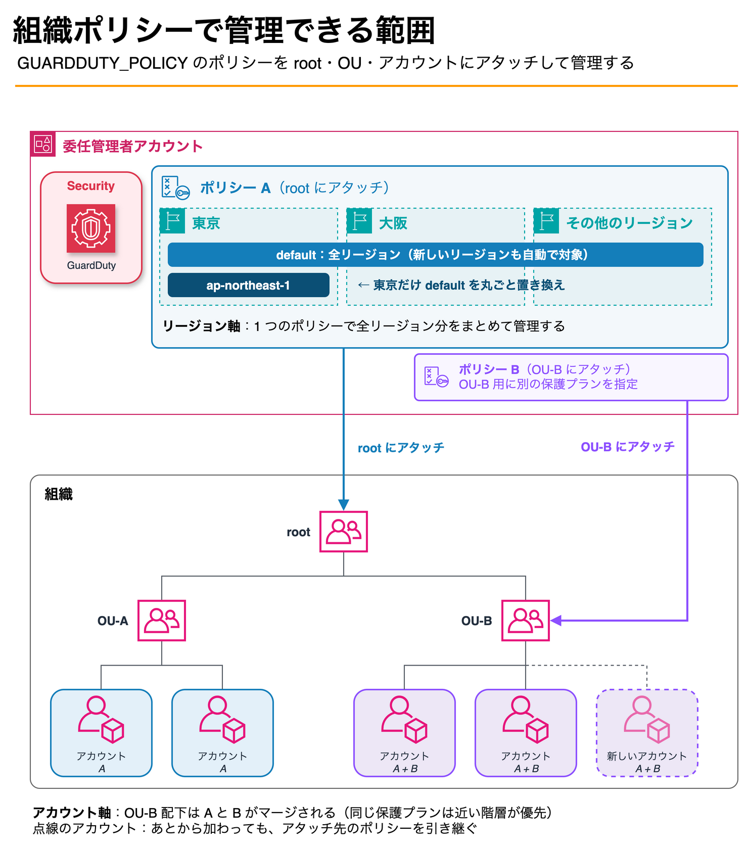 組織ポリシーで管理できる範囲。root と OU にポリシーをアタッチし、OU 配下のアカウントには上位のポリシーと組み合わせて適用される