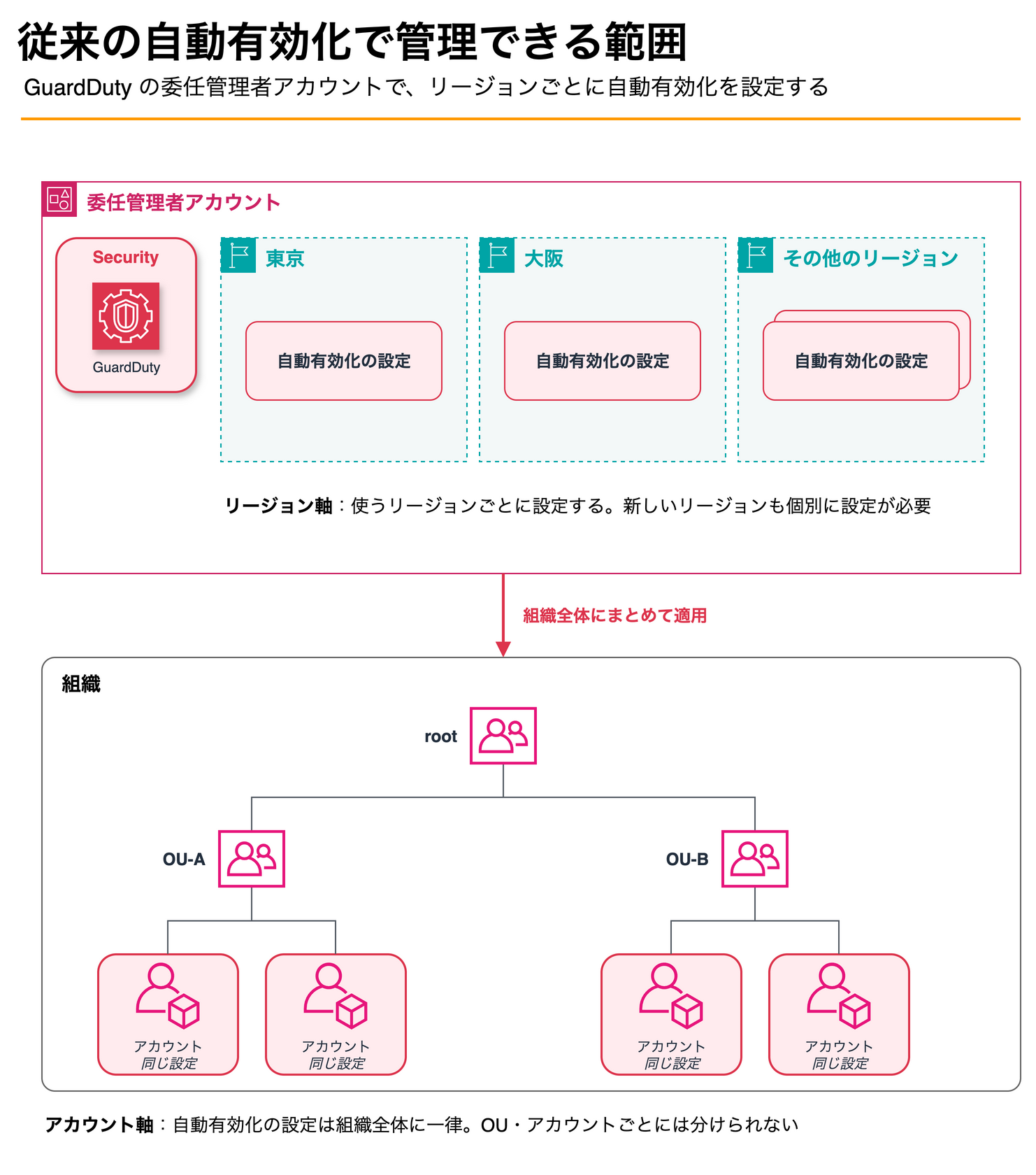 従来の自動有効化で管理できる範囲。委任管理者アカウントでリージョンごとに自動有効化を設定し、組織全体に一律で適用する