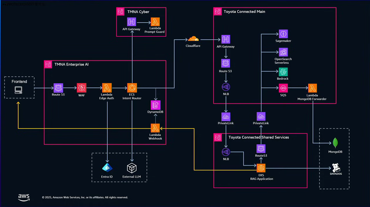 IND320 のバージョン 1 アーキテクチャ図。Frontend から TMNA Enterprise AI アカウント（Route 53、WAF、Lambda Edge Auth、ECS Intent Router、DynamoDB、Lambda Webhook）を経由し、TMNA Cyber アカウントの Prompt Guard を通り、Cloudflare 経由で Toyota Connected Main アカウント（API Gateway、SageMaker、OpenSearch Serverless、Bedrock、SQS、Lambda MongoDB Forwarder）と Shared Services アカウントの EKS RAG Application に至る