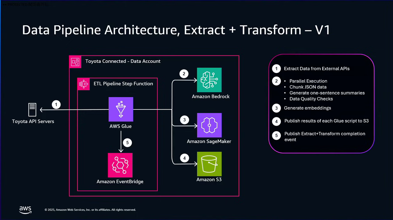 IND320 の ETL パイプライン図。Toyota Connected のデータアカウントで、ETL Pipeline Step Function が AWS Glue を起動し、Toyota API Servers からデータを抽出、Amazon Bedrock で要約生成とデータ品質チェック、Amazon SageMaker で埋め込み生成、結果を Amazon S3 に出力し、Amazon EventBridge に完了イベントを発行する