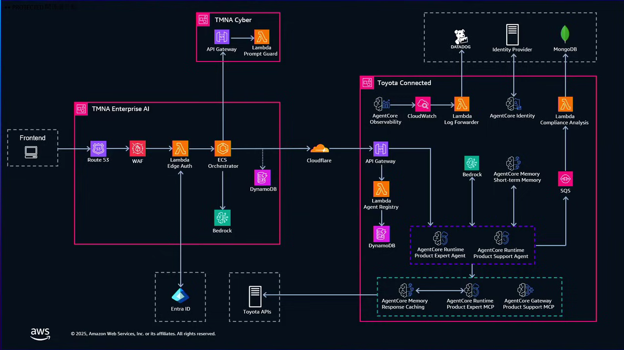 IND320 のバージョン 2 アーキテクチャ図。TMNA Enterprise AI 側は ECS Orchestrator と Bedrock、Toyota Connected 側は Lambda Agent Registry、AgentCore Runtime 上の Product Expert Agent と Product Support Agent、AgentCore Runtime Product Expert MCP、AgentCore Gateway Product Support MCP、AgentCore Memory Response Caching、AgentCore Observability、AgentCore Identity で構成される