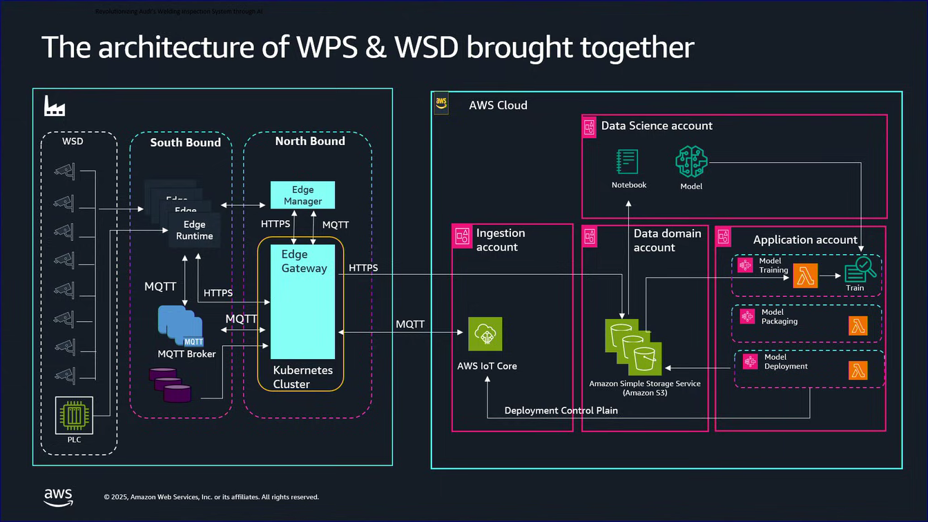 WPS と WSD を統合したアーキテクチャ図。工場側の WSD カメラ群と PLC が Edge Runtime と MQTT Broker を経て、Edge Manager と Kubernetes Cluster 上の Edge Gateway につながる。クラウド側は Ingestion account の AWS IoT Core、Data domain account の Amazon S3、Data Science account、Application account の Model Training / Model Packaging / Model Deployment で構成される
