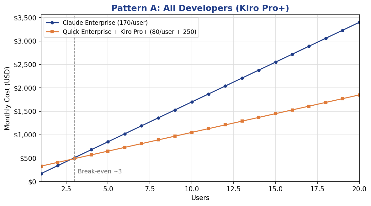 Pattern A: All Developers (Kiro Pro+)
