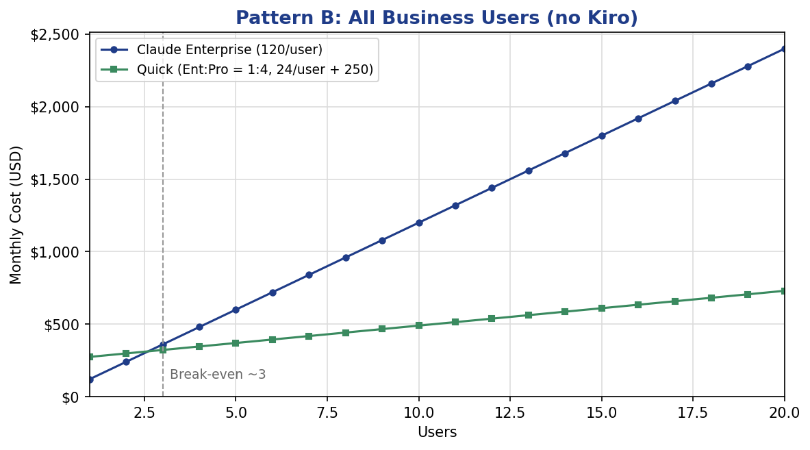 Pattern B: All Business Users (no Kiro)