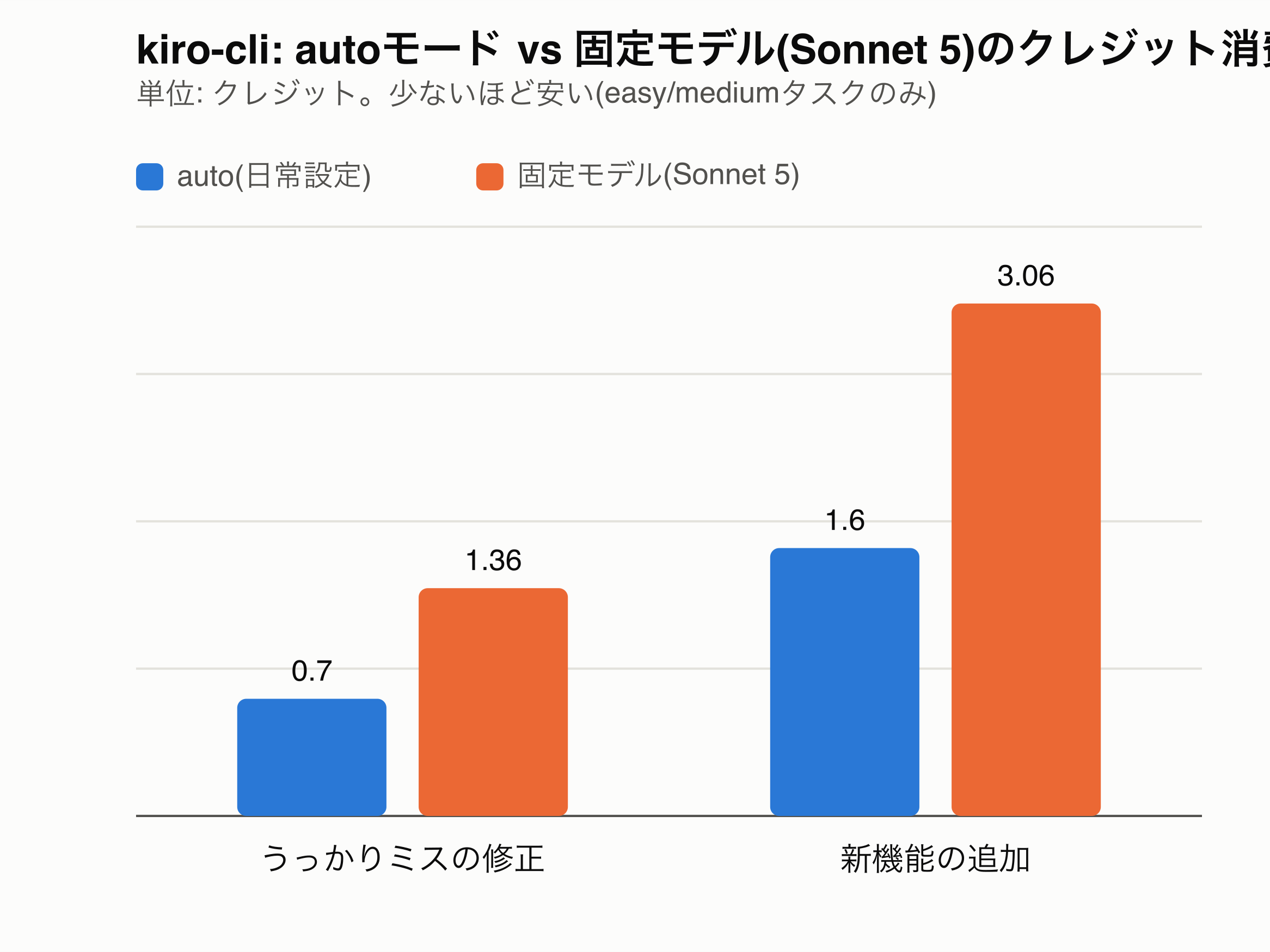 kiro autoモードと固定モデルのクレジット比較