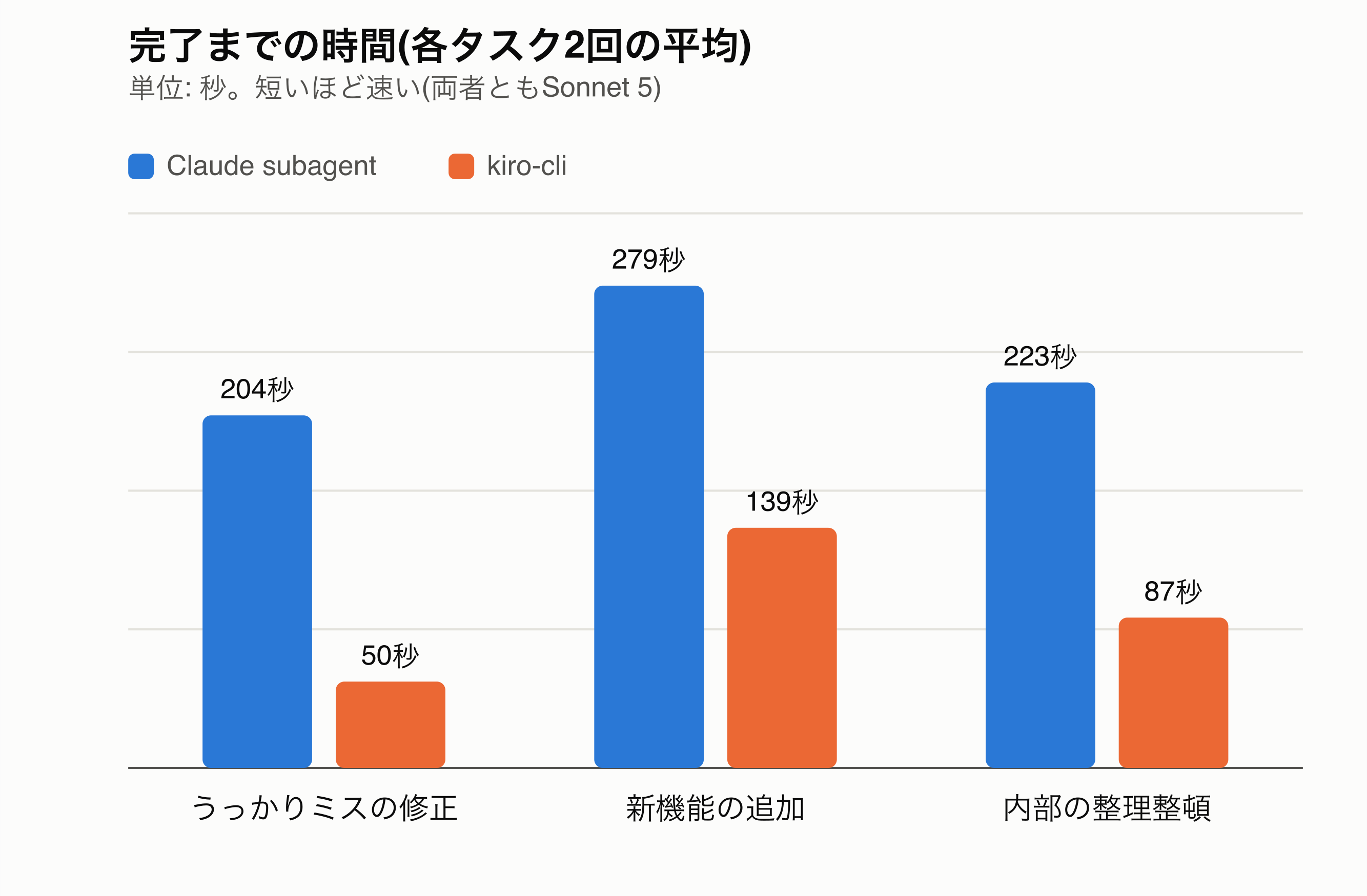 完了までの時間比較